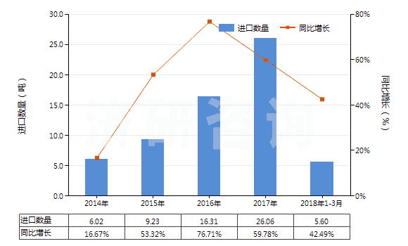 2014-2018年3月中國(guó)其他銀化合物(HS28432900)進(jìn)口量及增速統(tǒng)計(jì)